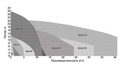Производительный насос для химии Производительный насос для химии